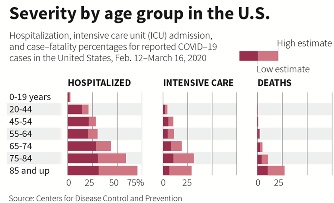 COVID infection - severity by age group