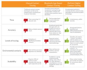 Contact Tracing Methods - a Comparison