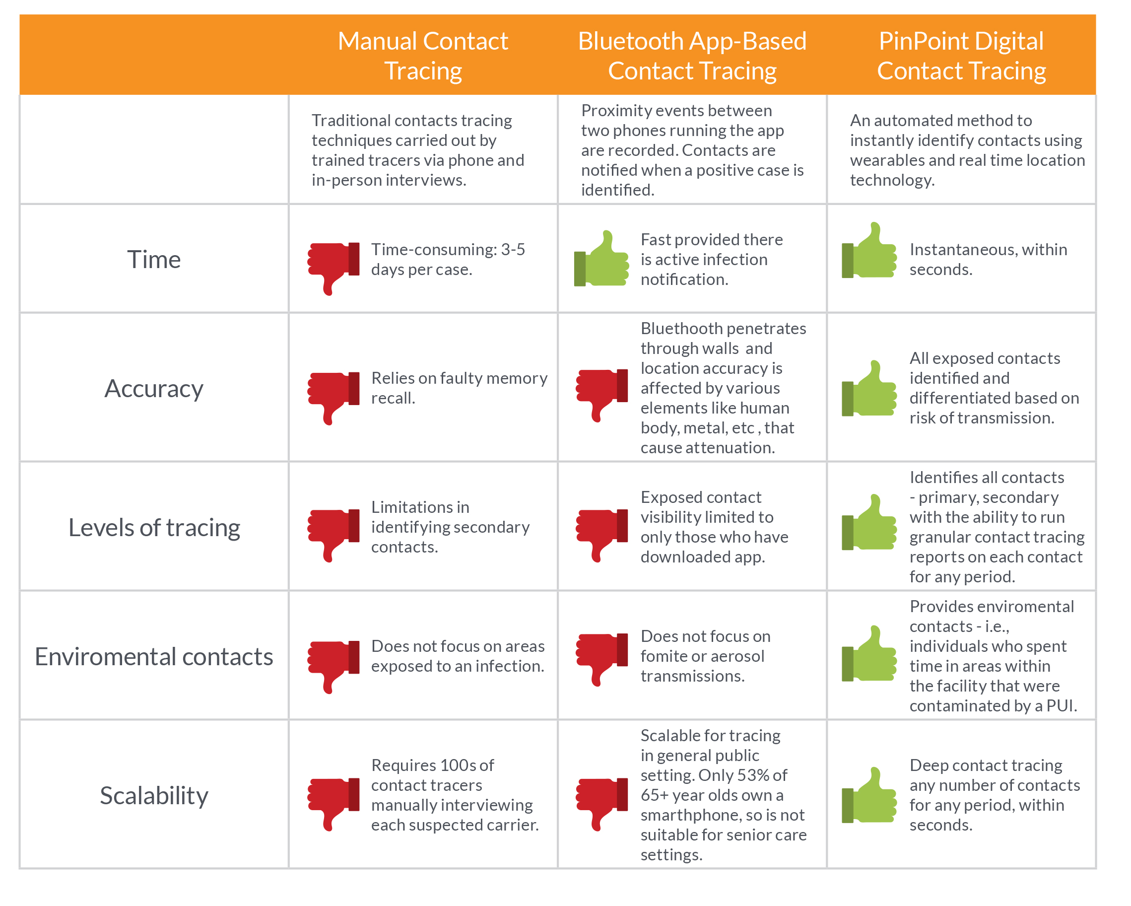 Contact Tracing Methods - a Comparison