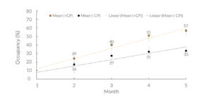 Faster occupancy ramp-up in new communities using CarePredict