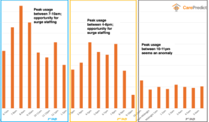 Map peak demand to staffing