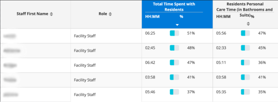 Staff Interaction Report