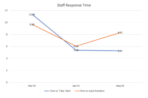 Staff Response Time - CCRC
