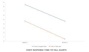 Staff Response time to Fall Alerts